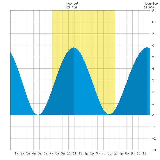 Hunting Island Bridge tide chart for Friday, February 6, 2026