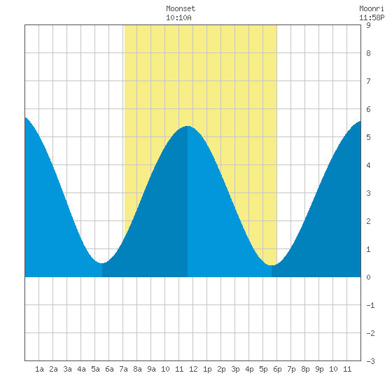 Hunting Island Bridge tide chart for Saturday, February 7, 2026