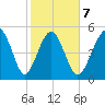 Hunting Island Bridge tide chart for Saturday, February 7, 2026