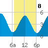 Hunting Island Bridge tide chart for Sunday, February 8, 2026