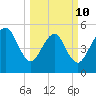 Hunting Island Bridge tide chart for Tuesday, March 10, 2026