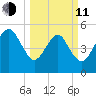 Hunting Island Bridge tide chart for Wednesday, March 11, 2026