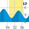 Hunting Island Bridge tide chart for Thursday, March 12, 2026