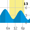 Hunting Island Bridge tide chart for Friday, March 13, 2026