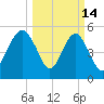 Hunting Island Bridge tide chart for Saturday, March 14, 2026