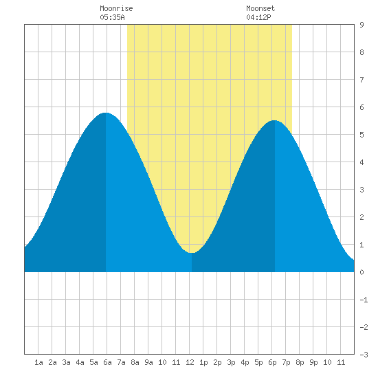Hunting Island Bridge tide chart for Sunday, March 15, 2026