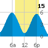 Hunting Island Bridge tide chart for Sunday, March 15, 2026