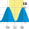 Hunting Island Bridge tide chart for Monday, March 16, 2026