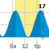Hunting Island Bridge tide chart for Tuesday, March 17, 2026