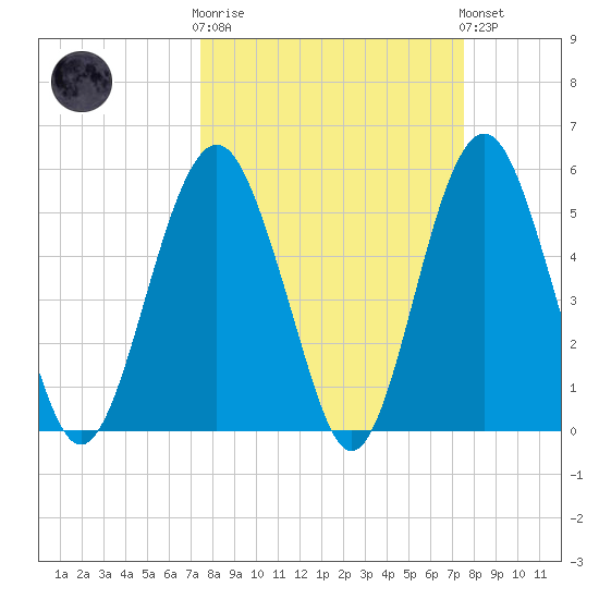 Hunting Island Bridge tide chart for Wednesday, March 18, 2026