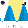 Hunting Island Bridge tide chart for Wednesday, March 18, 2026