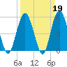 Hunting Island Bridge tide chart for Thursday, March 19, 2026