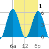 Hunting Island Bridge tide chart for Sunday, March 1, 2026