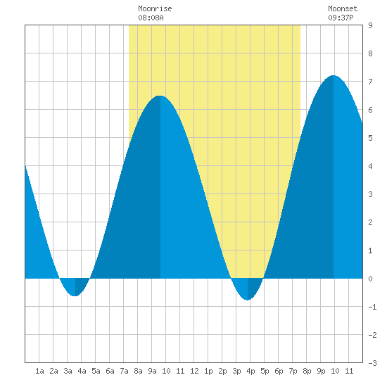 Hunting Island Bridge tide chart for Friday, March 20, 2026