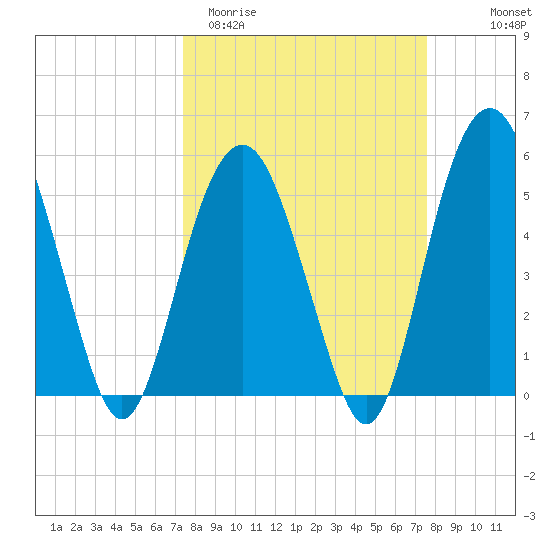 Hunting Island Bridge tide chart for Saturday, March 21, 2026