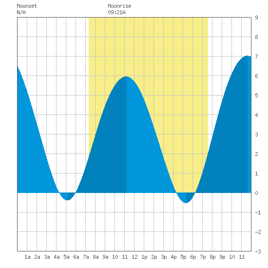 Hunting Island Bridge tide chart for Sunday, March 22, 2026