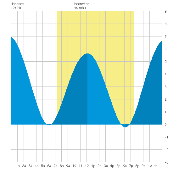 Hunting Island Bridge tide chart for Monday, March 23, 2026