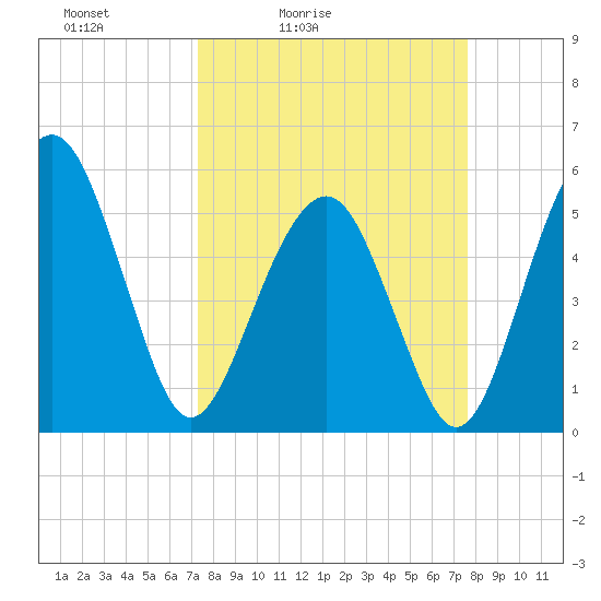 Hunting Island Bridge tide chart for Tuesday, March 24, 2026