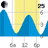 Hunting Island Bridge tide chart for Wednesday, March 25, 2026