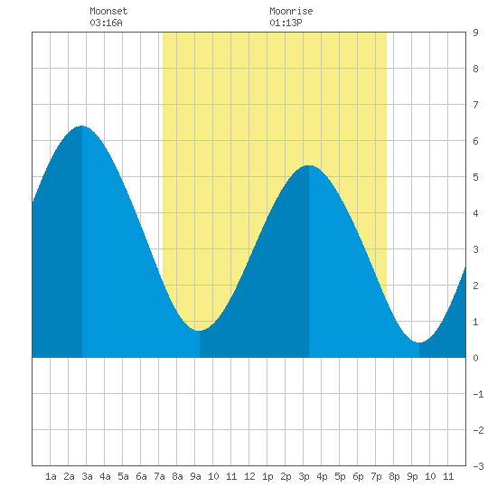 Hunting Island Bridge tide chart for Thursday, March 26, 2026