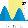 Hunting Island Bridge tide chart for Friday, March 27, 2026