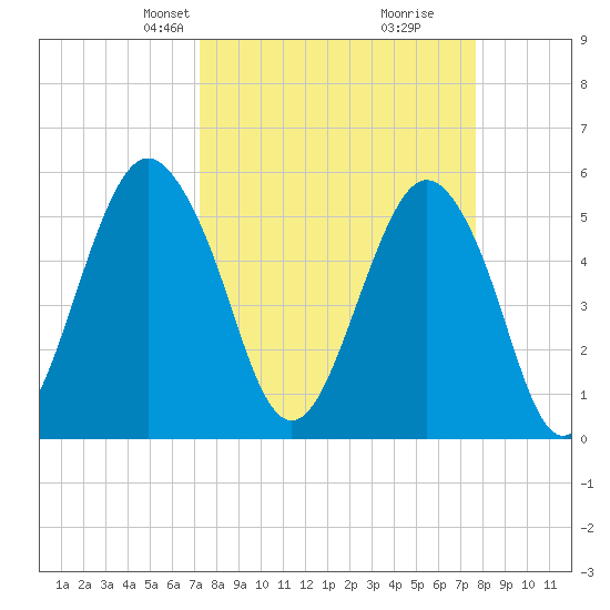 Hunting Island Bridge tide chart for Saturday, March 28, 2026