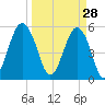 Hunting Island Bridge tide chart for Saturday, March 28, 2026