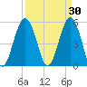 Hunting Island Bridge tide chart for Monday, March 30, 2026