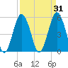 Hunting Island Bridge tide chart for Tuesday, March 31, 2026