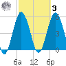 Hunting Island Bridge tide chart for Tuesday, March 3, 2026