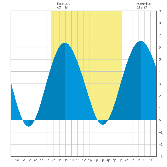 Hunting Island Bridge tide chart for Thursday, March 5, 2026