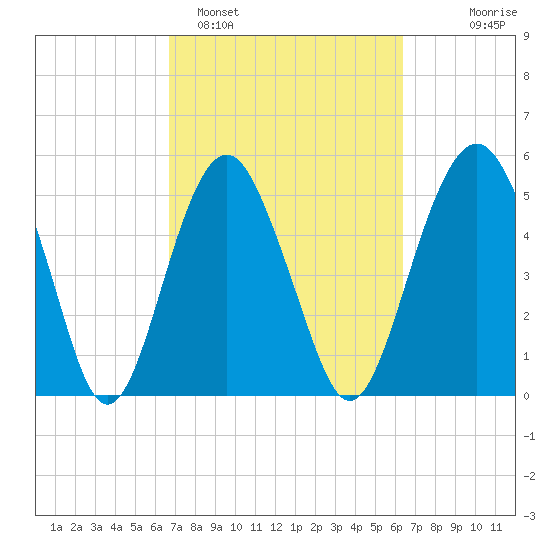 Hunting Island Bridge tide chart for Friday, March 6, 2026