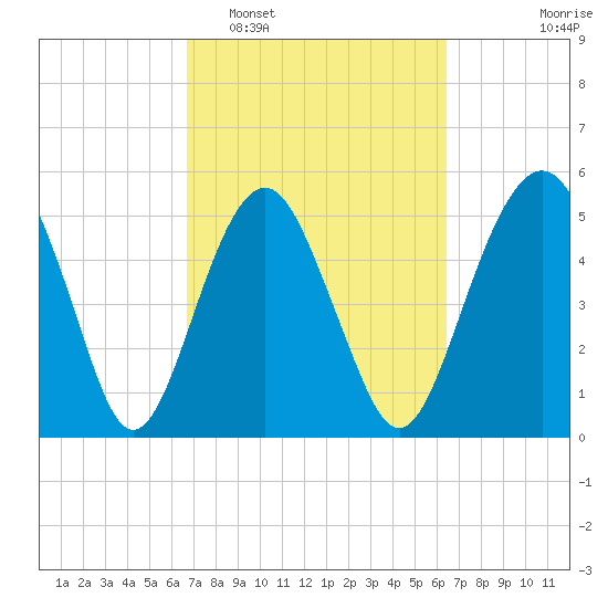 Hunting Island Bridge tide chart for Saturday, March 7, 2026