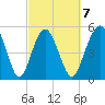 Hunting Island Bridge tide chart for Saturday, March 7, 2026