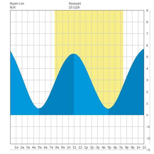 Hunting Island Bridge tide chart for Sunday, March 8, 2026