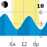 Hunting Island Bridge tide chart for Friday, April 10, 2026