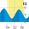 Hunting Island Bridge tide chart for Saturday, April 11, 2026