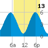 Hunting Island Bridge tide chart for Monday, April 13, 2026