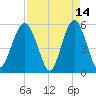 Hunting Island Bridge tide chart for Tuesday, April 14, 2026