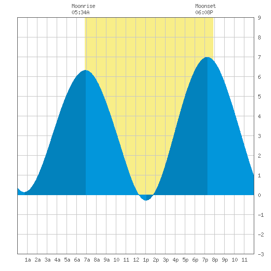 Hunting Island Bridge tide chart for Wednesday, April 15, 2026