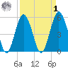 Hunting Island Bridge tide chart for Wednesday, April 1, 2026