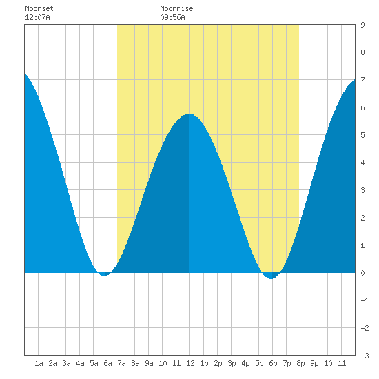 Hunting Island Bridge tide chart for Tuesday, April 21, 2026