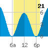 Hunting Island Bridge tide chart for Tuesday, April 21, 2026