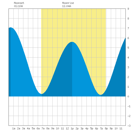 Hunting Island Bridge tide chart for Wednesday, April 22, 2026