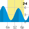Hunting Island Bridge tide chart for Friday, April 24, 2026