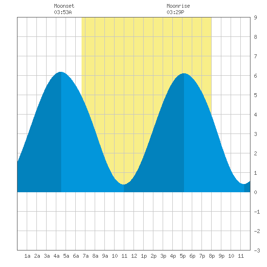 Hunting Island Bridge tide chart for Sunday, April 26, 2026