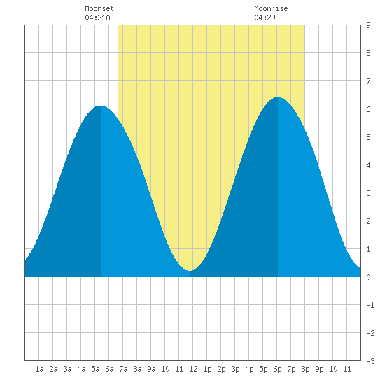 Hunting Island Bridge tide chart for Monday, April 27, 2026