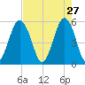 Hunting Island Bridge tide chart for Monday, April 27, 2026