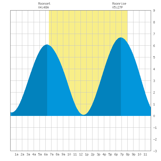 Hunting Island Bridge tide chart for Tuesday, April 28, 2026