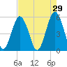 Hunting Island Bridge tide chart for Wednesday, April 29, 2026